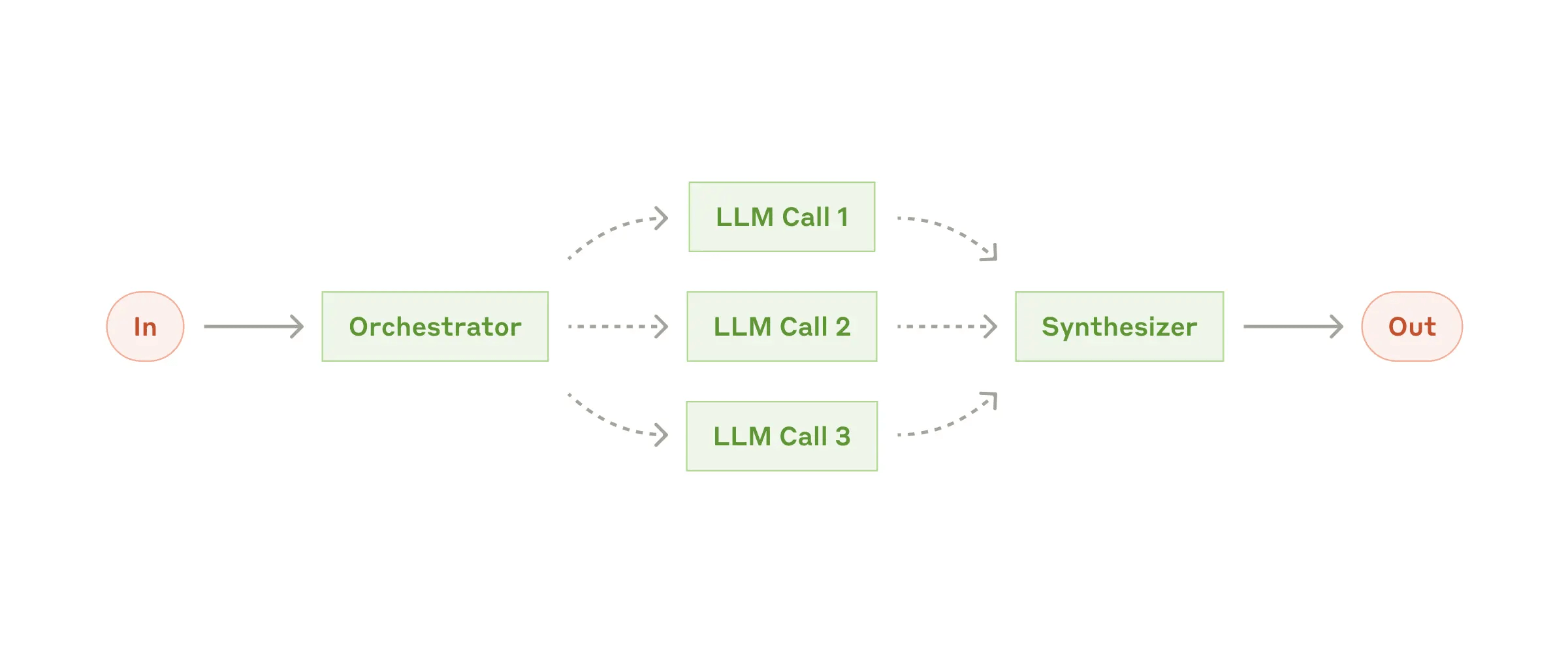 Anthropic's Orchestration-Workers pattern